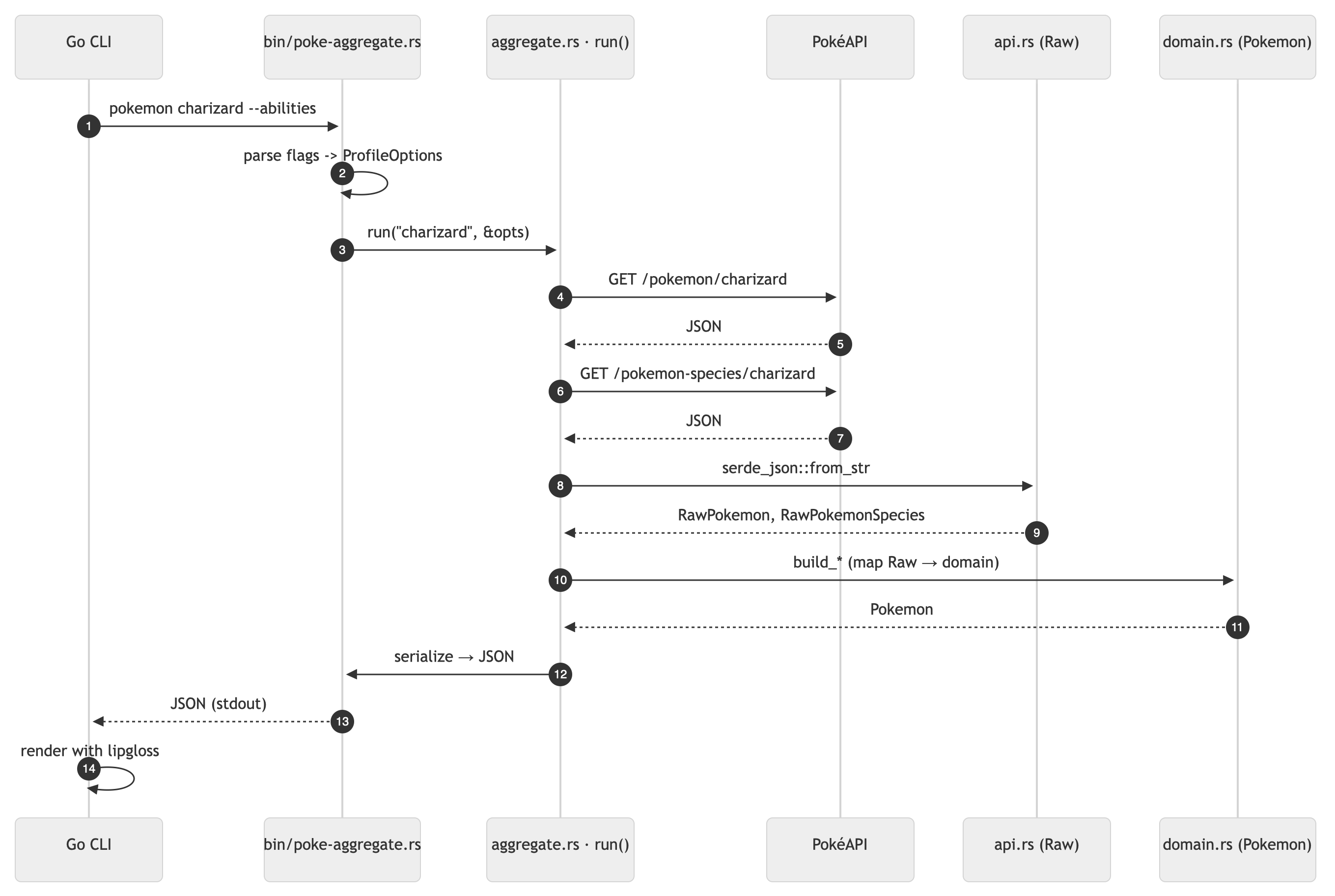 Rust aggregation service sequence diagram