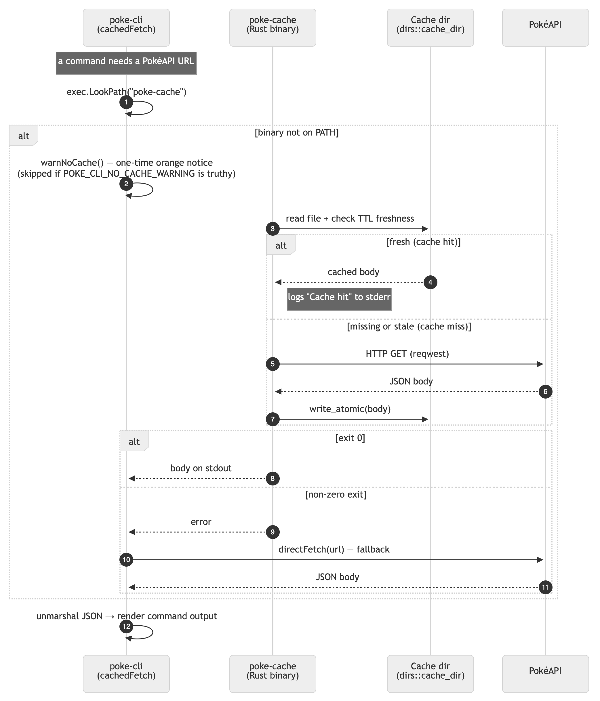 Rust caching service sequence diagram