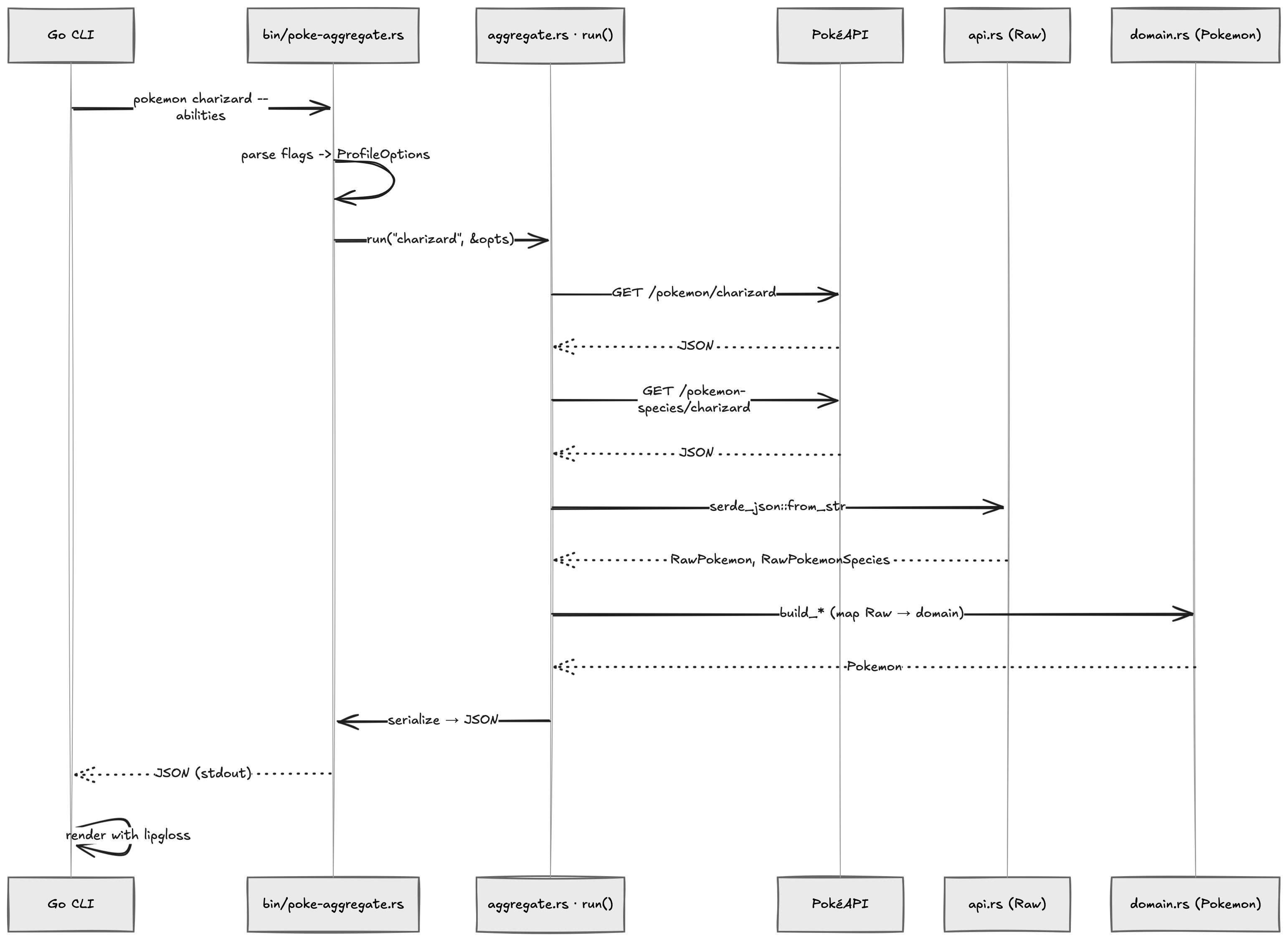 aggregation service squence diagram